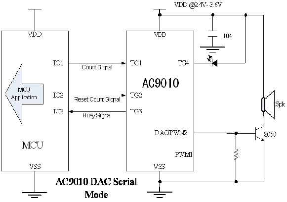 AC9010 Serial Mode / ͨӍ|lģʽ OܹMCUƬCDAC÷